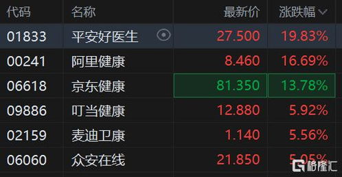 港股异动丨互联网医疗股继续大涨 平安好医生飙升约20