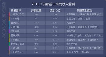 网页游戏开服数据报告 2016年2月